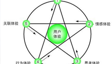 移動化產(chǎn)品的用戶體驗(yàn)思路